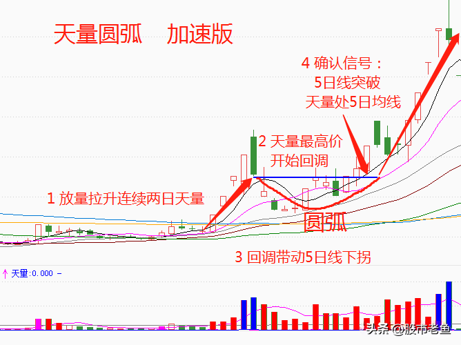 中国股市股票如果出现天量圆弧走势往往短期将快速上涨