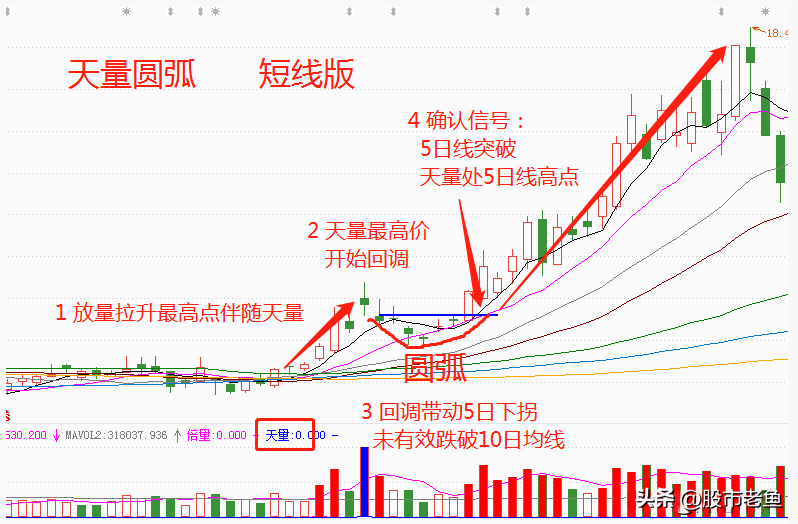 中国股市股票如果出现天量圆弧走势往往短期将快速上涨