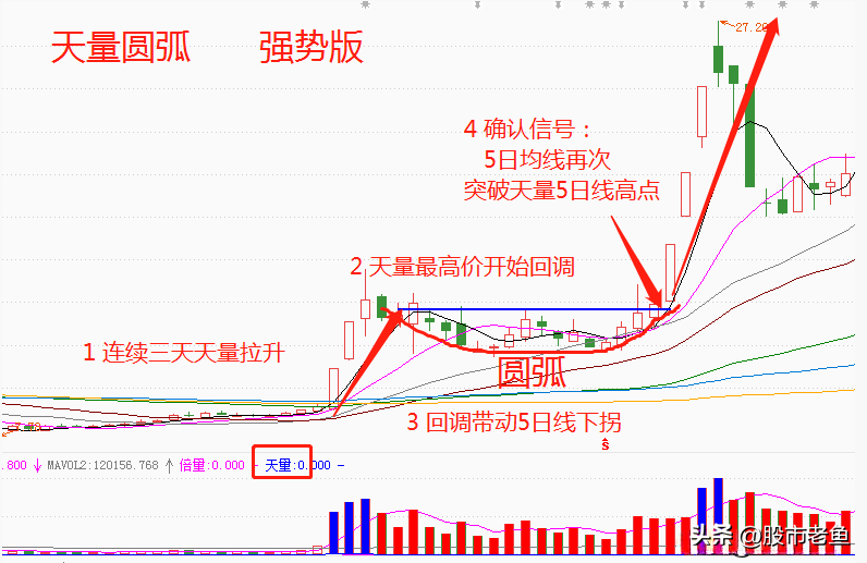 中国股市股票如果出现天量圆弧走势往往短期将快速上涨