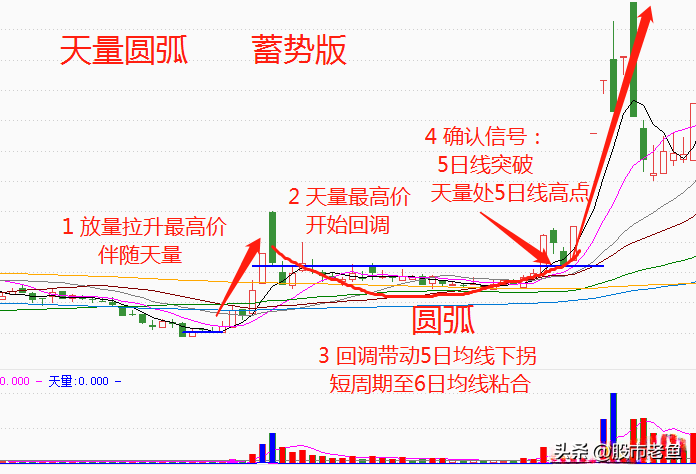 中国股市股票如果出现天量圆弧走势往往短期将快速上涨