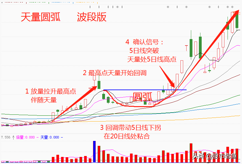 中国股市股票如果出现天量圆弧走势往往短期将快速上涨