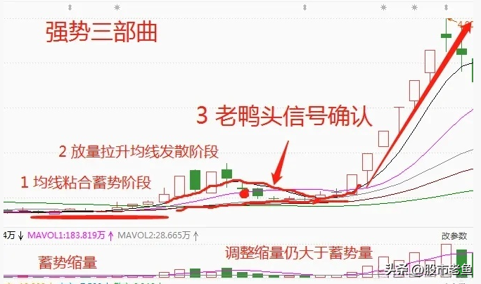 中国股市炒股不需要懂太多永远坚定把握强势股简单却很赚钱