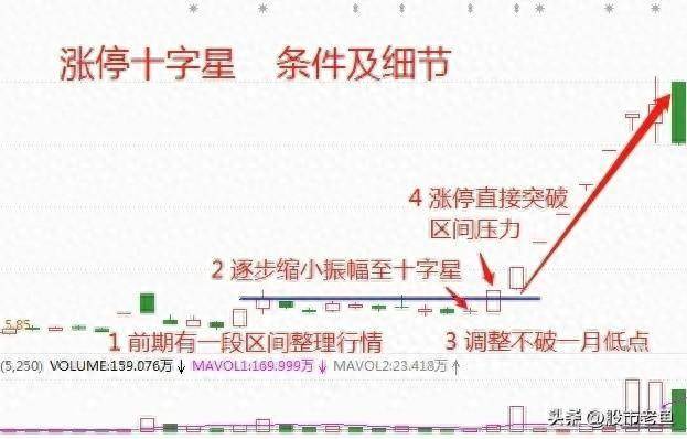炒股十多年心得用简单的方法做涨停十字星赚到怀疑人生