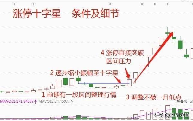 炒股十多年心得用简单的方法做涨停十字星赚到怀疑人生