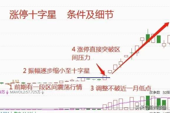 炒股十多年心得用简单的方法做涨停十字星赚到怀疑人生