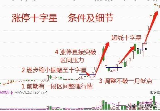 炒股十多年心得用简单的方法做涨停十字星赚到怀疑人生