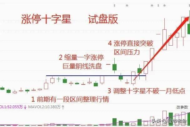 炒股十多年心得用简单的方法做涨停十字星赚到怀疑人生