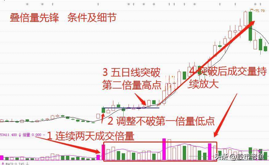 中国股市如果股票出现叠倍量先锋走势往往短期将迎来大涨