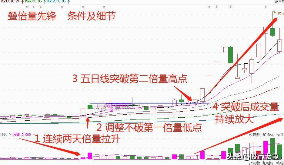 中国股市如果股票出现叠倍量先锋走势往往短期将迎来大涨