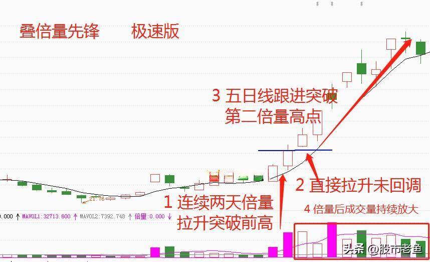 中国股市如果股票出现叠倍量先锋走势往往短期将迎来大涨