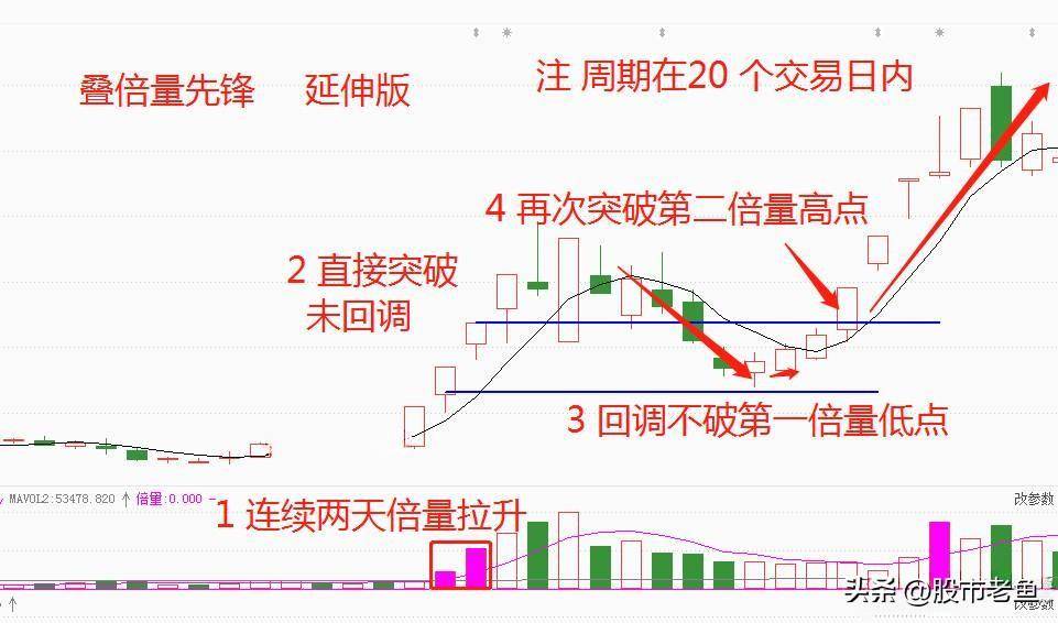 中国股市如果股票出现叠倍量先锋走势往往短期将迎来大涨