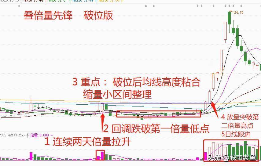 中国股市如果股票出现叠倍量先锋走势往往短期将迎来大涨
