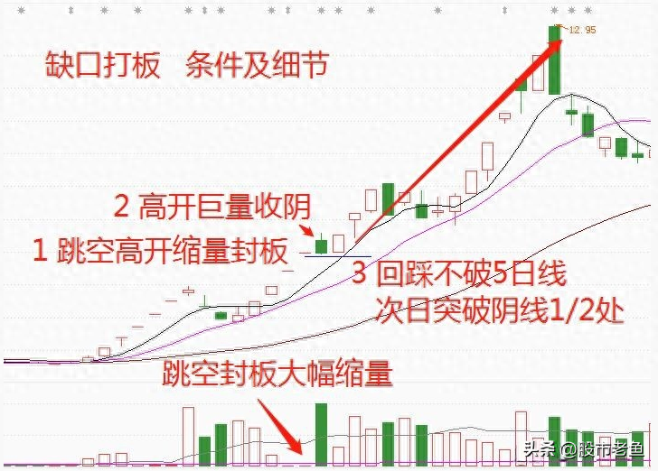 A股市场股票如果出现缺口打板走势往往短期将大幅上涨