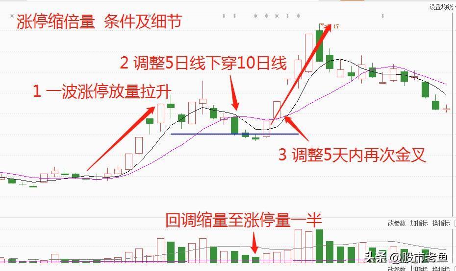 中国股市如果股票出现涨停缩倍量往往短期将迎来暴涨