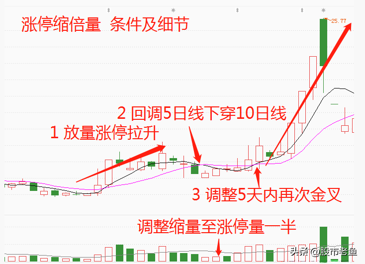 中国股市如果股票出现涨停缩倍量往往短期将迎来暴涨