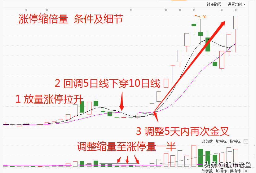中国股市如果股票出现涨停缩倍量往往短期将迎来暴涨