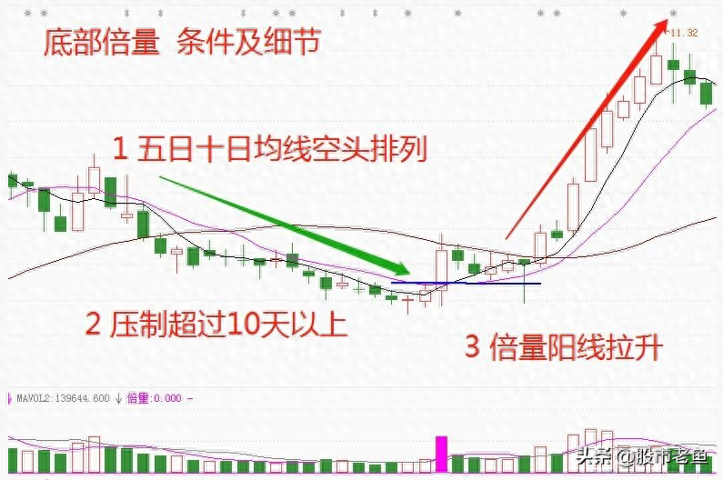 股票暴涨前走势上会提前出现底部倍量如果出现马上入场