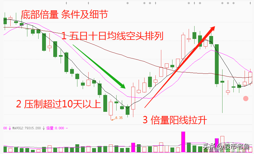 股票暴涨前走势上会提前出现底部倍量如果出现马上入场