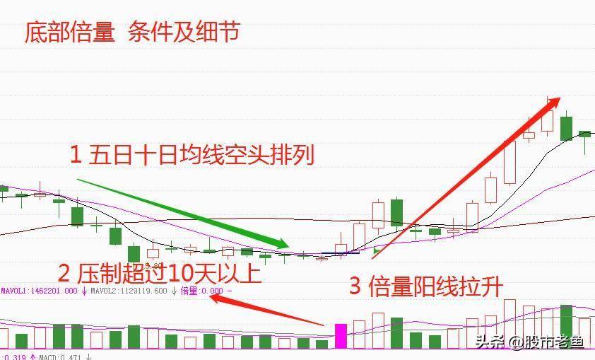 股票暴涨前走势上会提前出现底部倍量如果出现马上入场