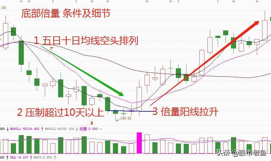 股票暴涨前走势上会提前出现底部倍量如果出现马上入场