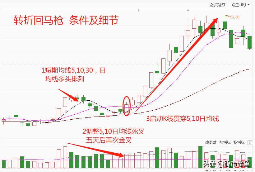 股票大涨前往往都会出现转折回马枪字字珠玑句句经典