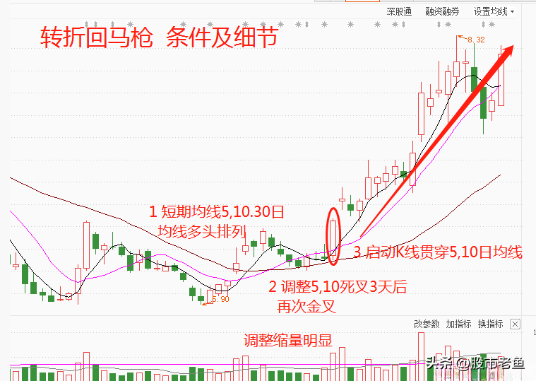股票大涨前往往都会出现转折回马枪字字珠玑句句经典
