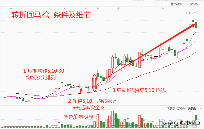 股票大涨前往往都会出现转折回马枪字字珠玑句句经典