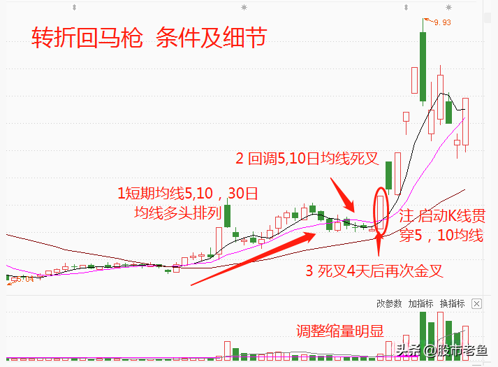 股票大涨前往往都会出现转折回马枪字字珠玑句句经典