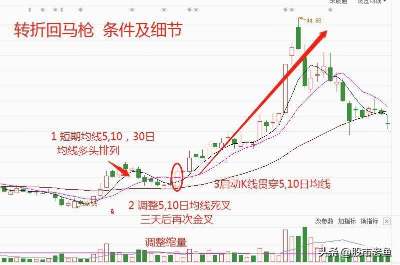 股票大涨前往往都会出现转折回马枪字字珠玑句句经典
