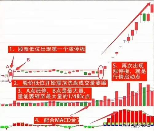 为什么走势出现这样后买入的股票都大涨？字字精华记得收藏