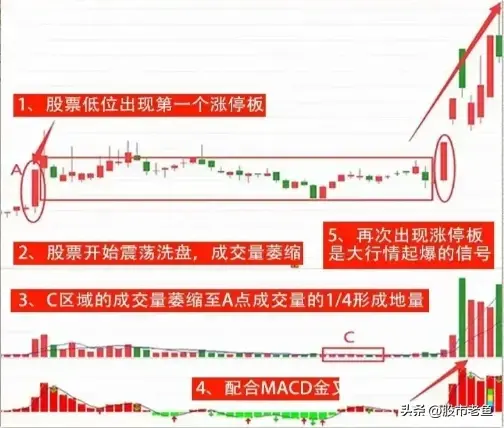 为什么走势出现这样后买入的股票都大涨？字字精华记得收藏