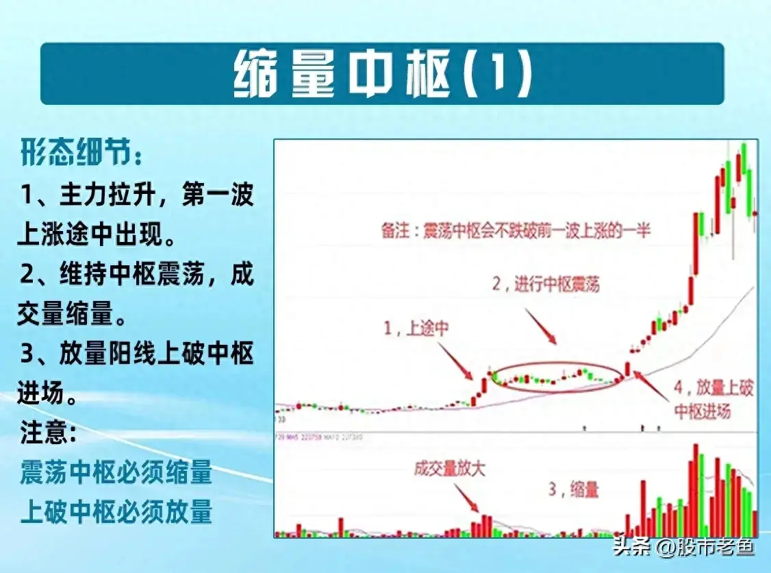 中国股市股票一旦出现缩量中枢往往在短期内就会大幅上涨