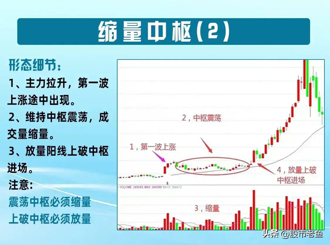 中国股市股票一旦出现缩量中枢往往在短期内就会大幅上涨