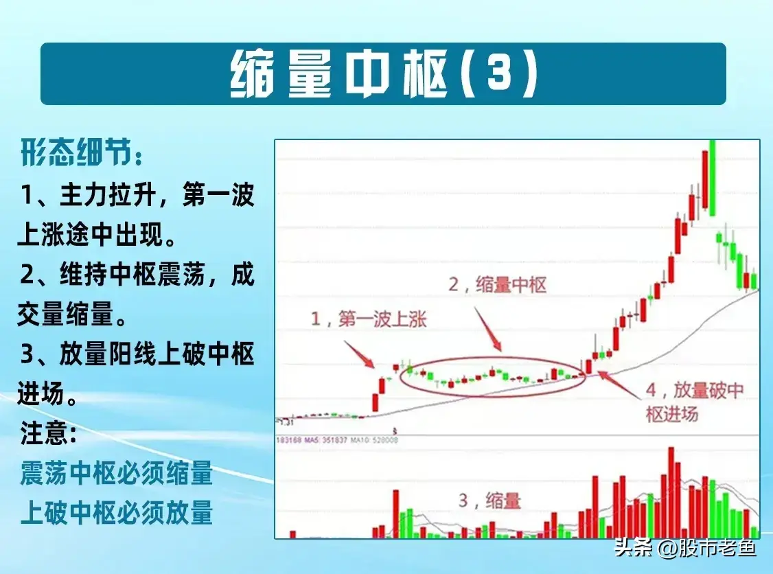 中国股市股票一旦出现缩量中枢往往在短期内就会大幅上涨