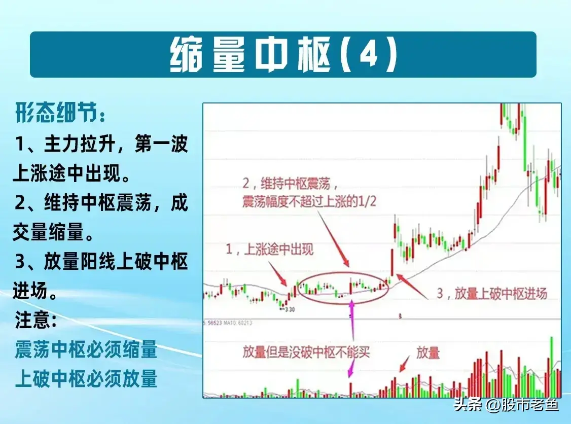 中国股市股票一旦出现缩量中枢往往在短期内就会大幅上涨