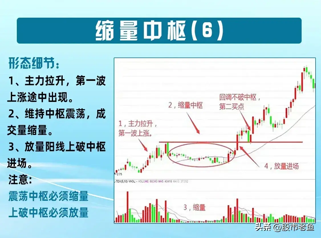 中国股市股票一旦出现缩量中枢往往在短期内就会大幅上涨