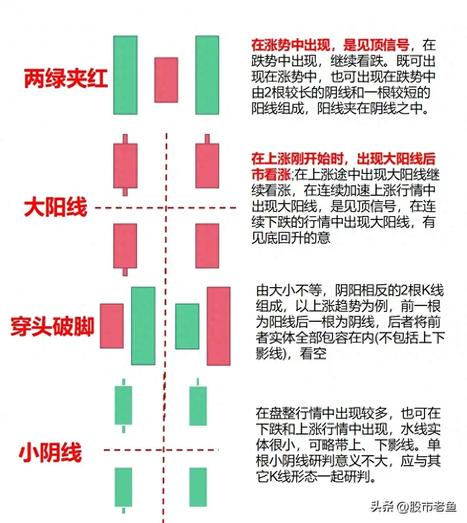 在股市里面当你把K线完全搞清楚了你离财富自由就不远了