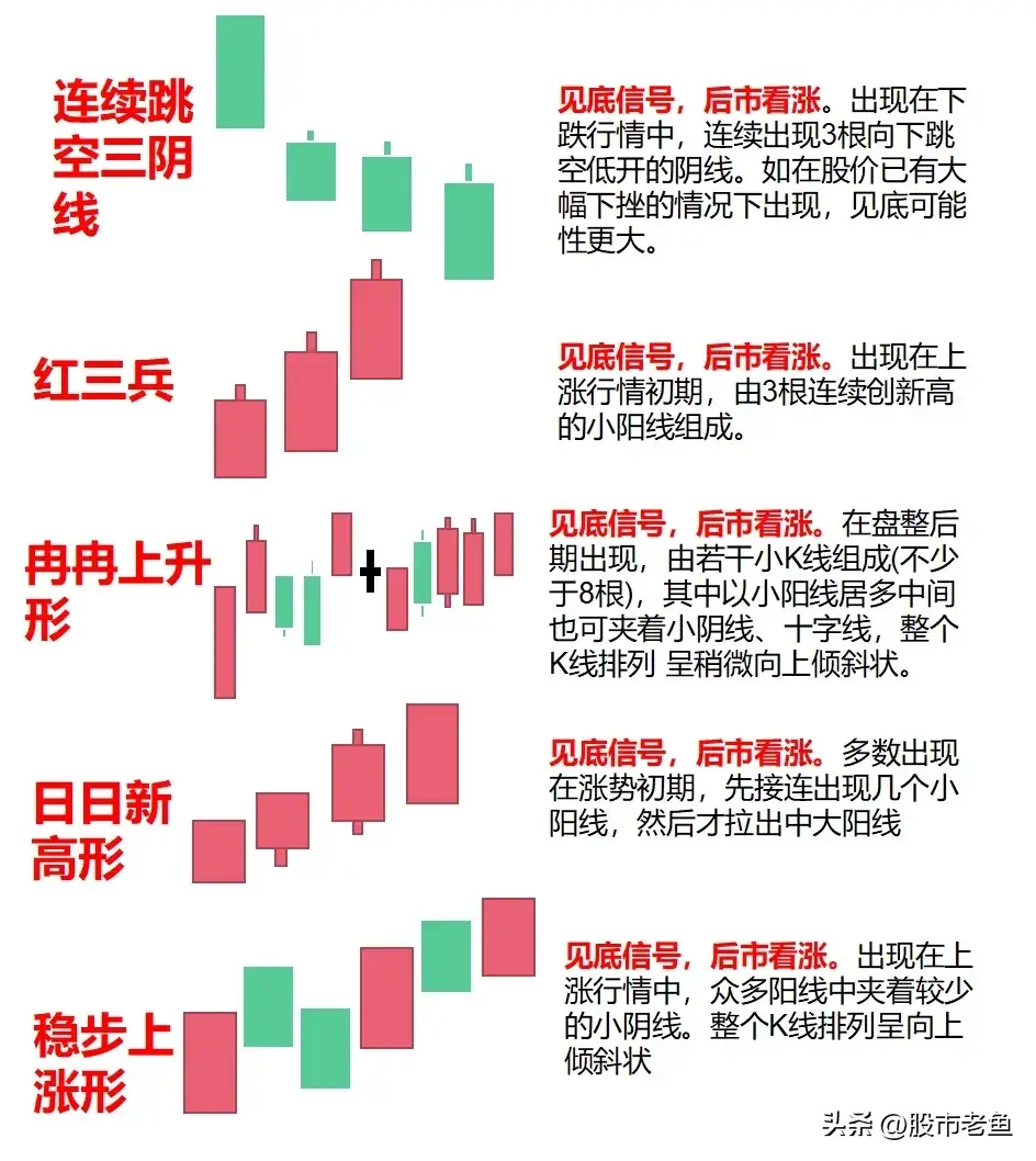在股市里面当你把K线完全搞清楚了你离财富自由就不远了