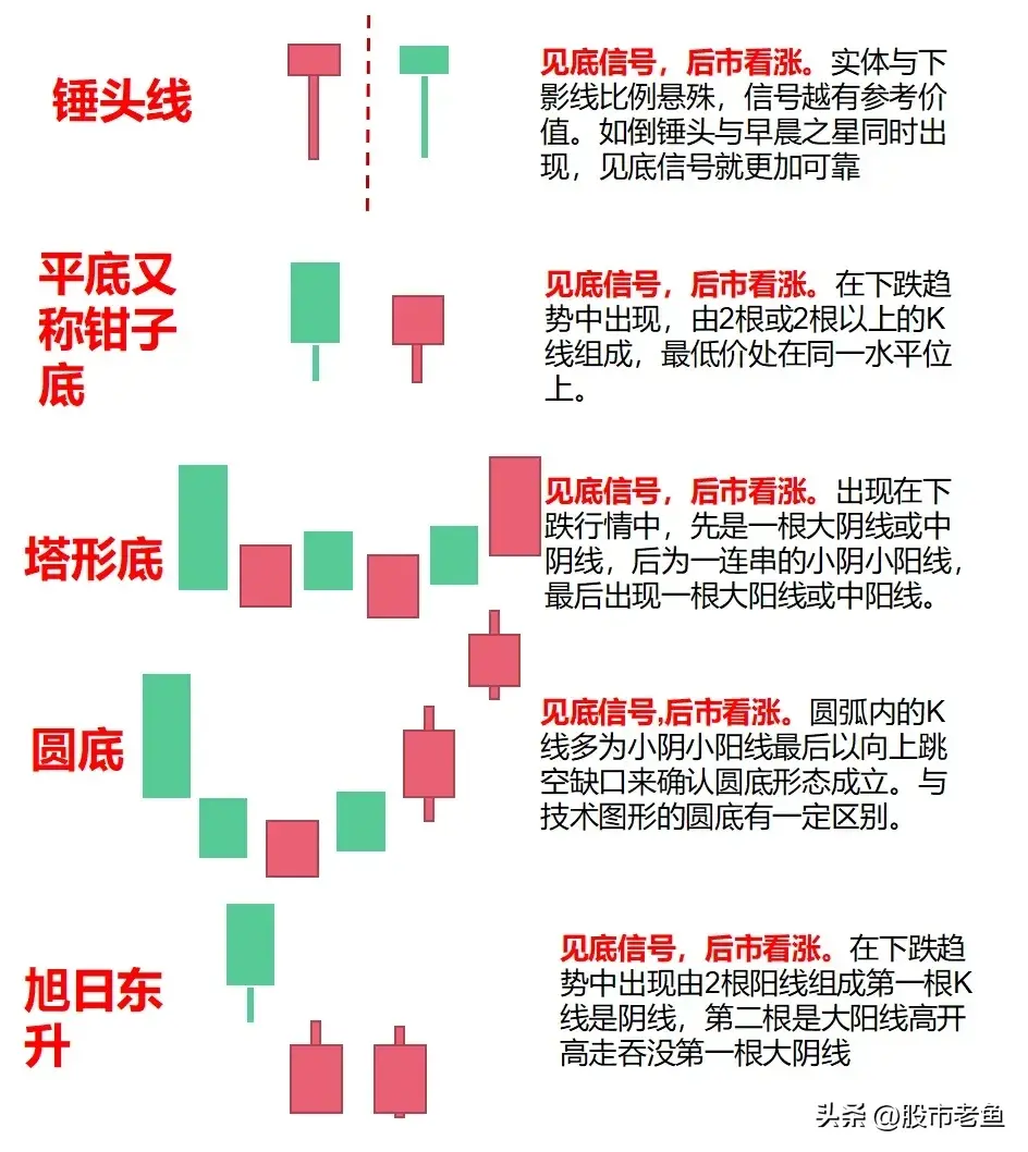 在股市里面当你把K线完全搞清楚了你离财富自由就不远了