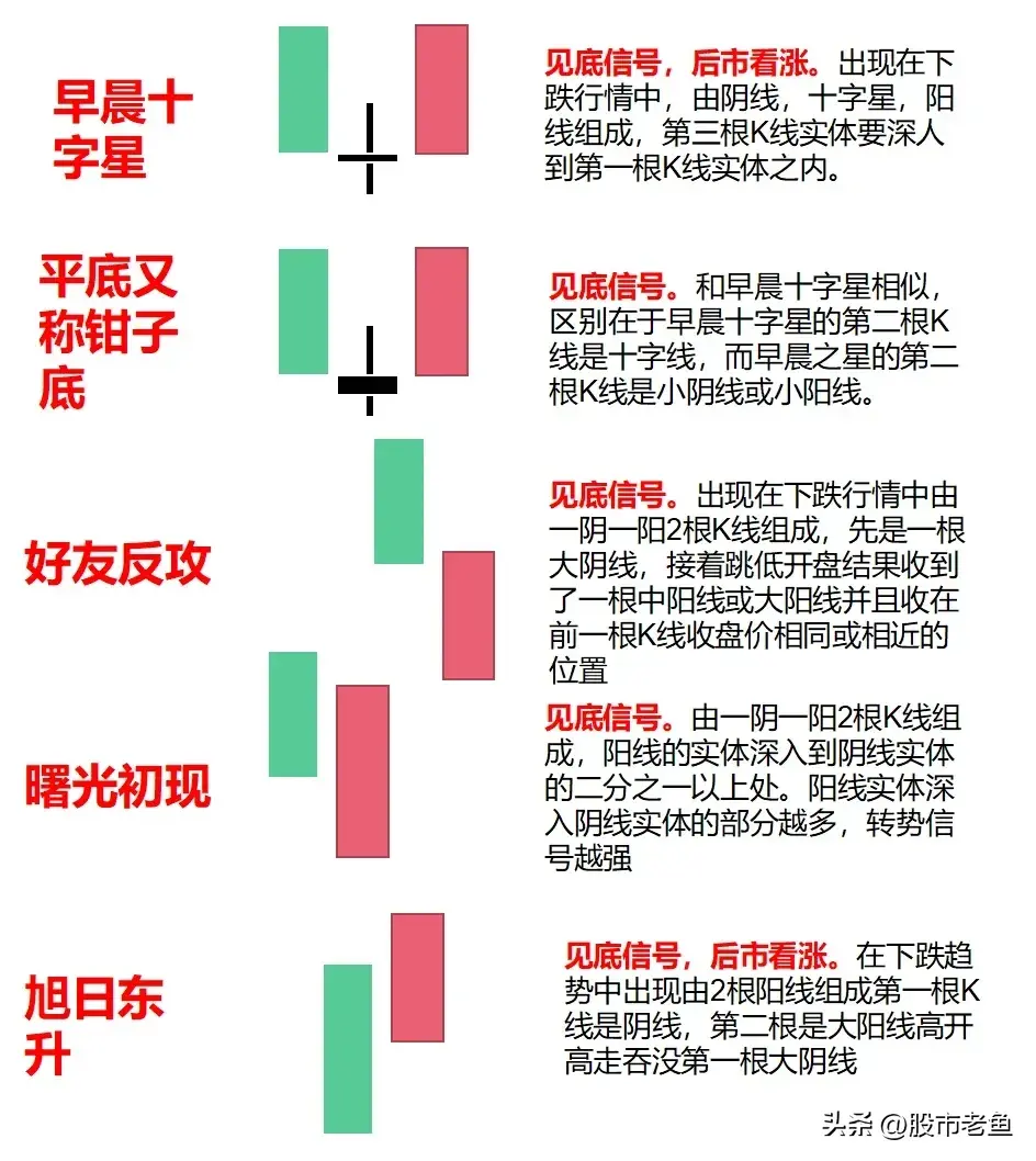 在股市里面当你把K线完全搞清楚了你离财富自由就不远了