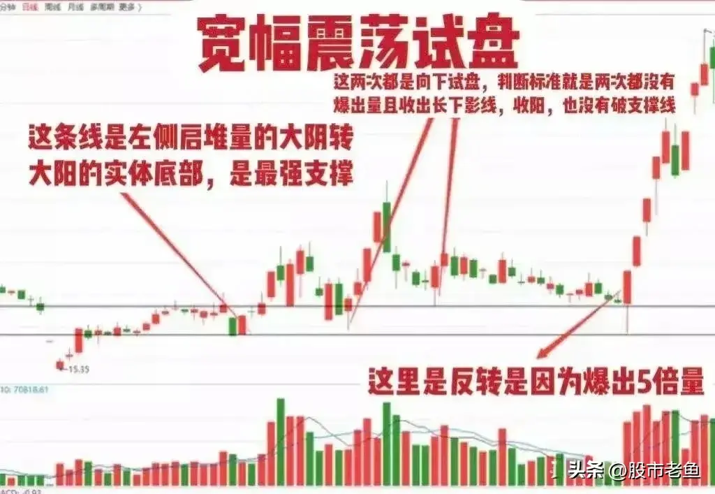 炒股真滴没有那么难牢记主力资金试盘技巧简单但是最赚钱