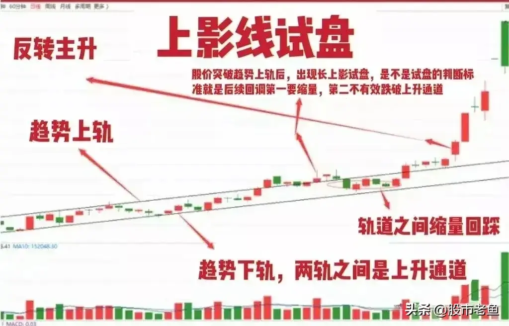炒股真滴没有那么难牢记主力资金试盘技巧简单但是最赚钱
