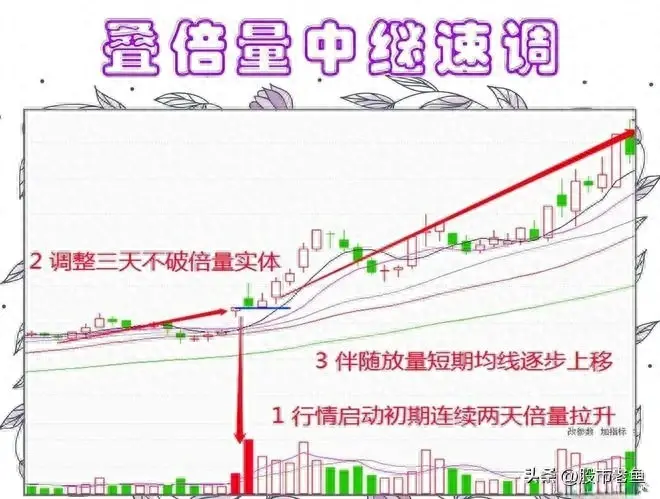 买股票要赚钱真的不难选择叠倍量中继速调走势股简单赚钱