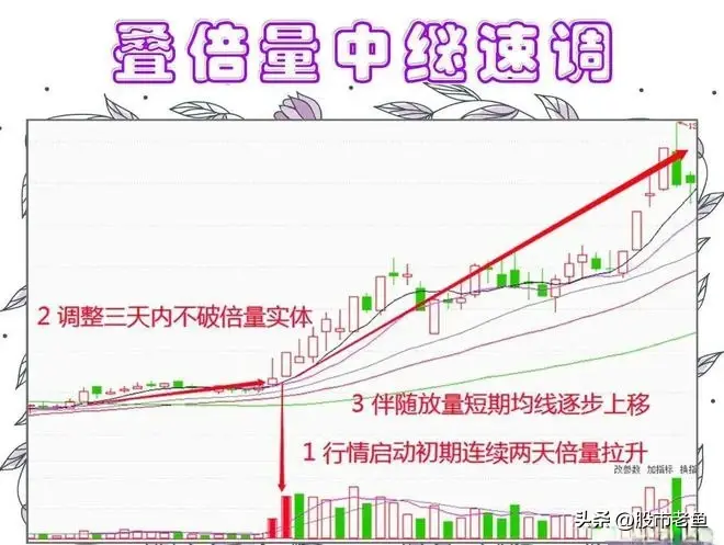 买股票要赚钱真的不难选择叠倍量中继速调走势股简单赚钱