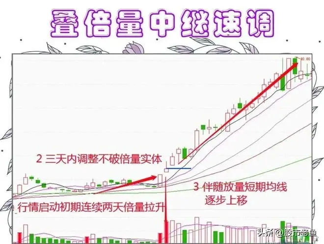 买股票要赚钱真的不难选择叠倍量中继速调走势股简单赚钱