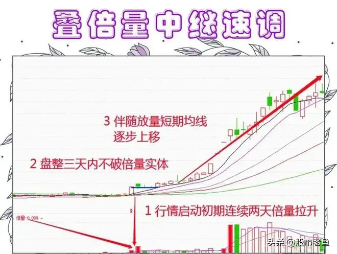 买股票要赚钱真的不难选择叠倍量中继速调走势股简单赚钱