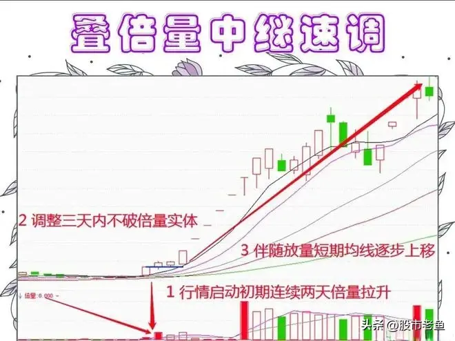 买股票要赚钱真的不难选择叠倍量中继速调走势股简单赚钱