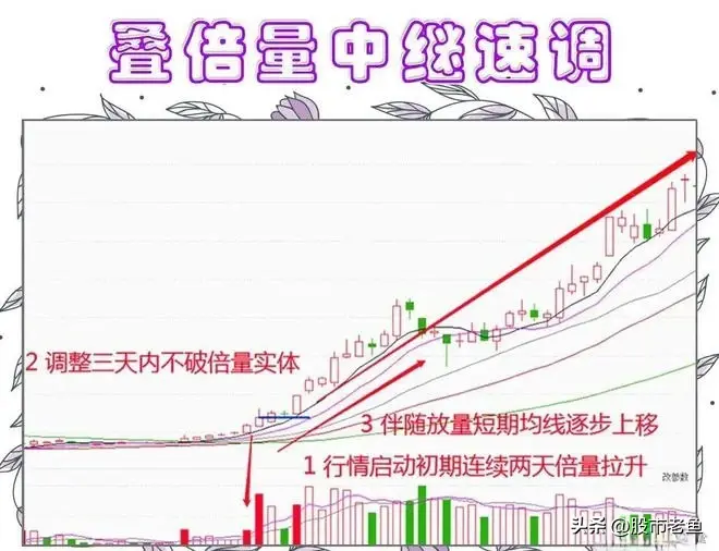 买股票要赚钱真的不难选择叠倍量中继速调走势股简单赚钱