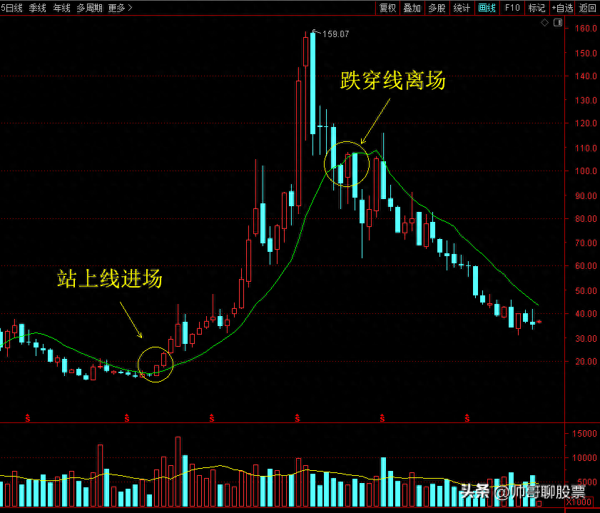 成功者的交易明确的进出场标准