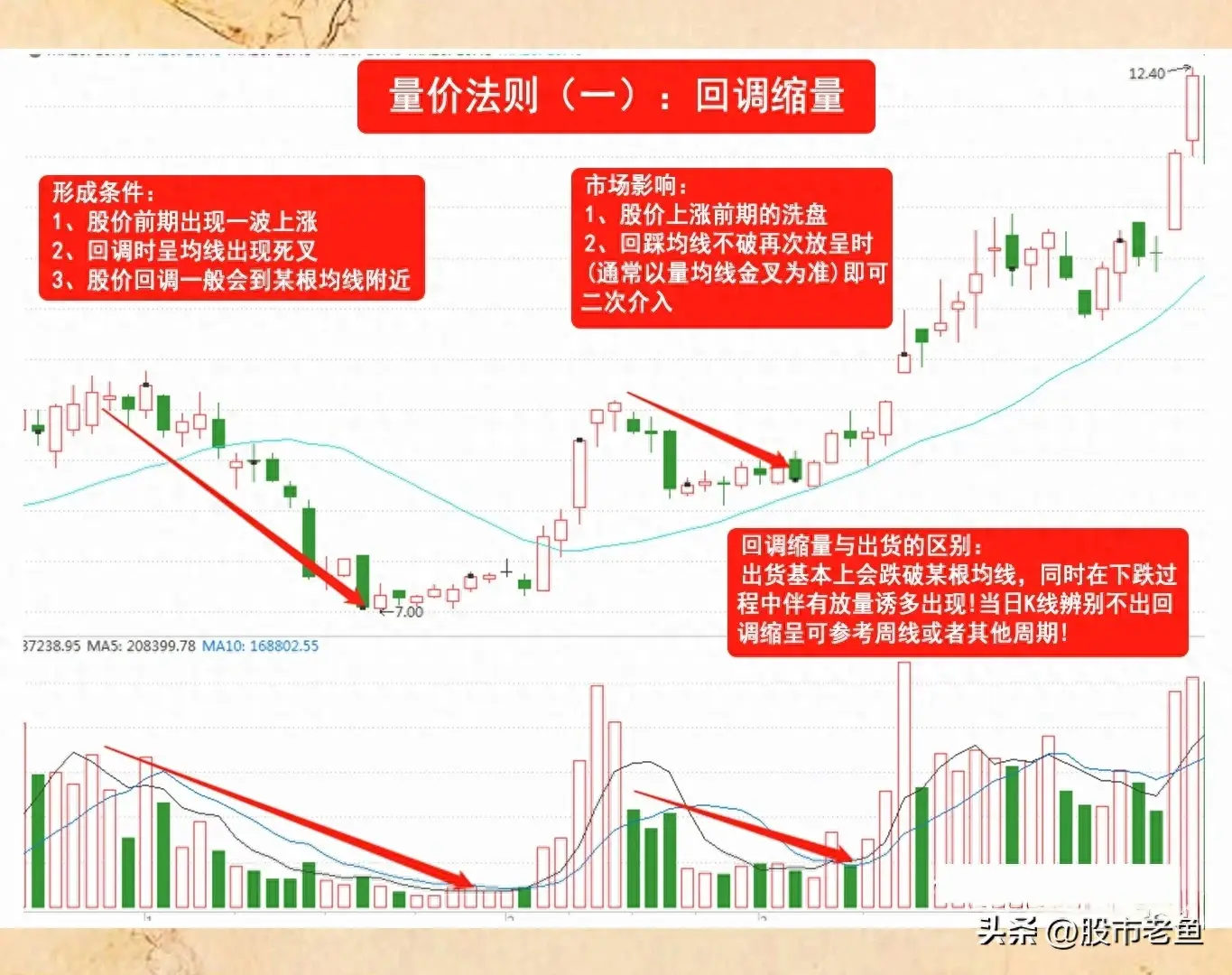 在股市里面想要把握股票上涨真的不难掌握好量价法则就好